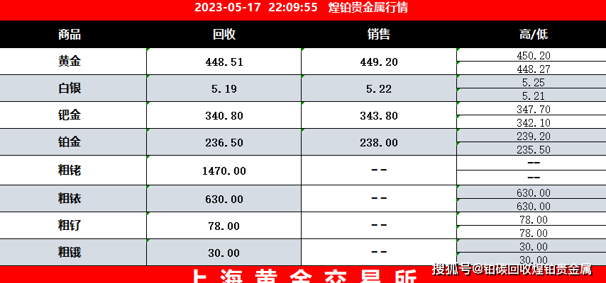 关于贵金属行情最新消息和价格表的信息 第2张