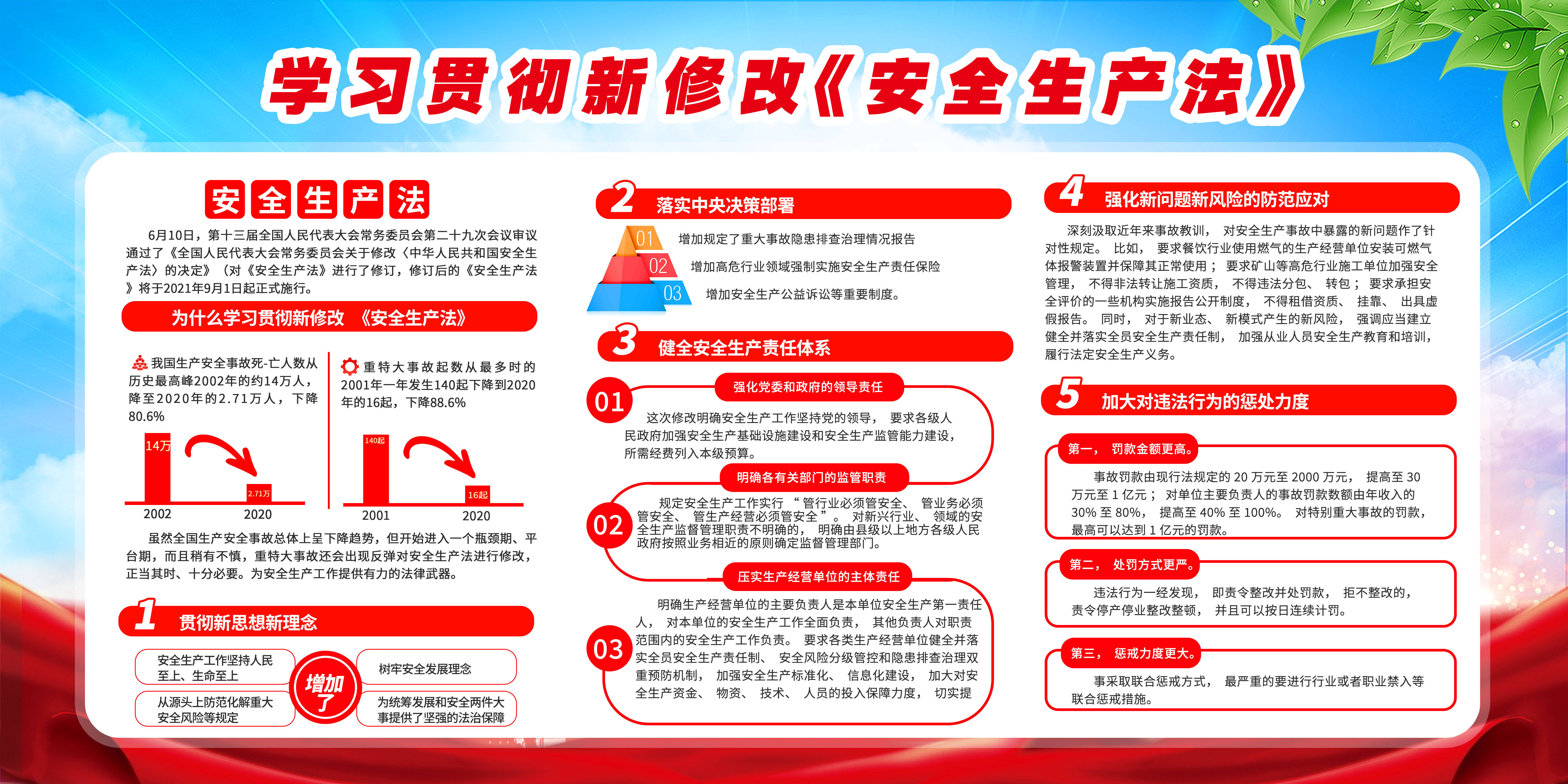 学习贯彻新修改《安全生产法》宣传栏展板