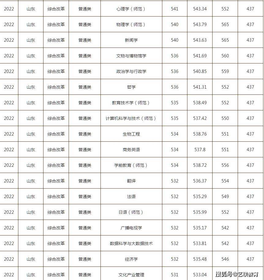 2023年多少分上曲阜師範大學;附往年錄取線_教育部_傳統_重點