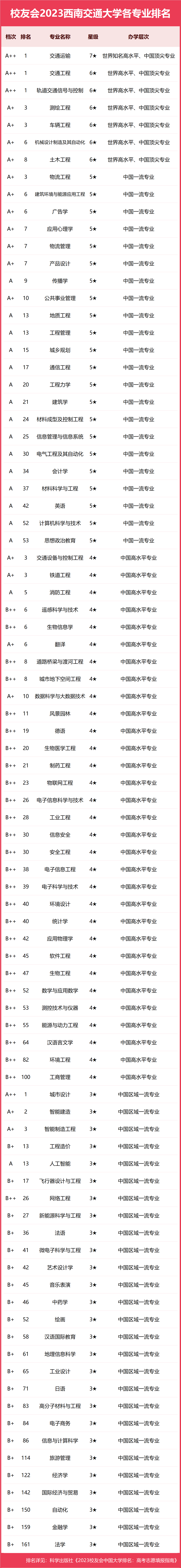 西南交通大學2023年中國頂尖專業名單_西南交通大學二本_西南交通大學2023年世界一流專業排名