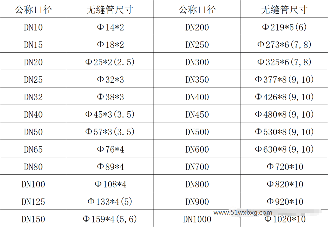 不锈钢无缝管尺寸有哪些?公称尺寸与外径对照表_直径_管子_规格