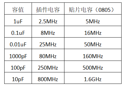 针对不同的辐射频段选用不同的电容滤波,但是前提是先找到辐射的主要