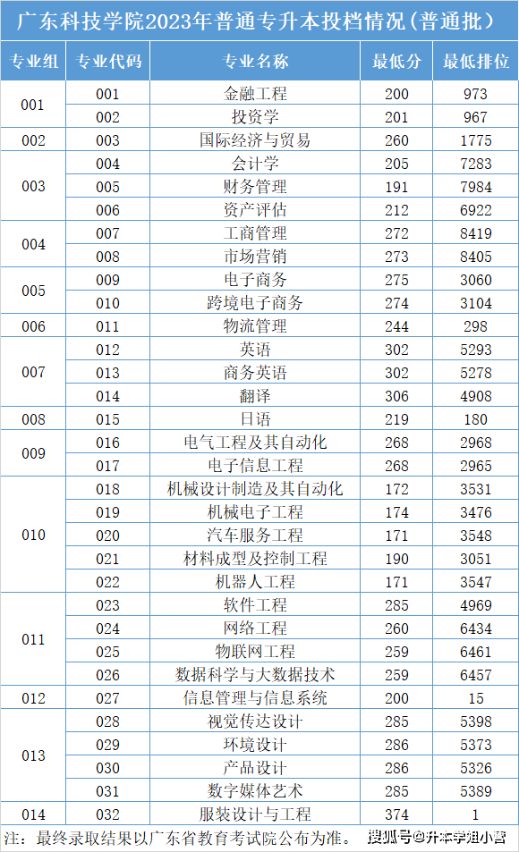 廣東東軟學院升本_廣東東軟學院分數線_廣東東軟學院2b