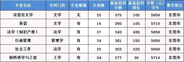 廣東東軟學院2b_廣東東軟學院升本_廣東東軟學院分數線