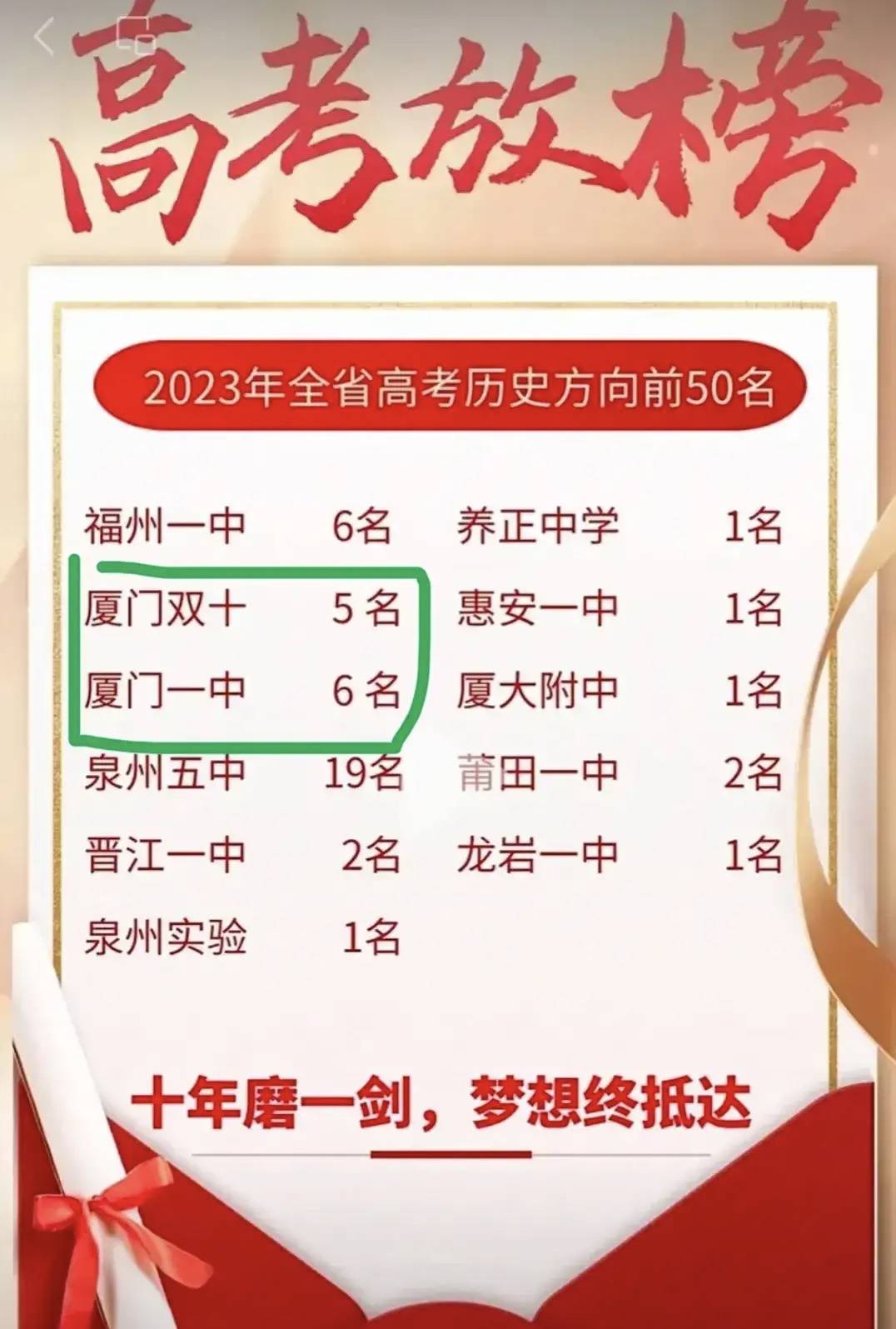 2023年廈門一中高考喜報:廈門一中高分人數僅次於雙十中學,同樣很優秀