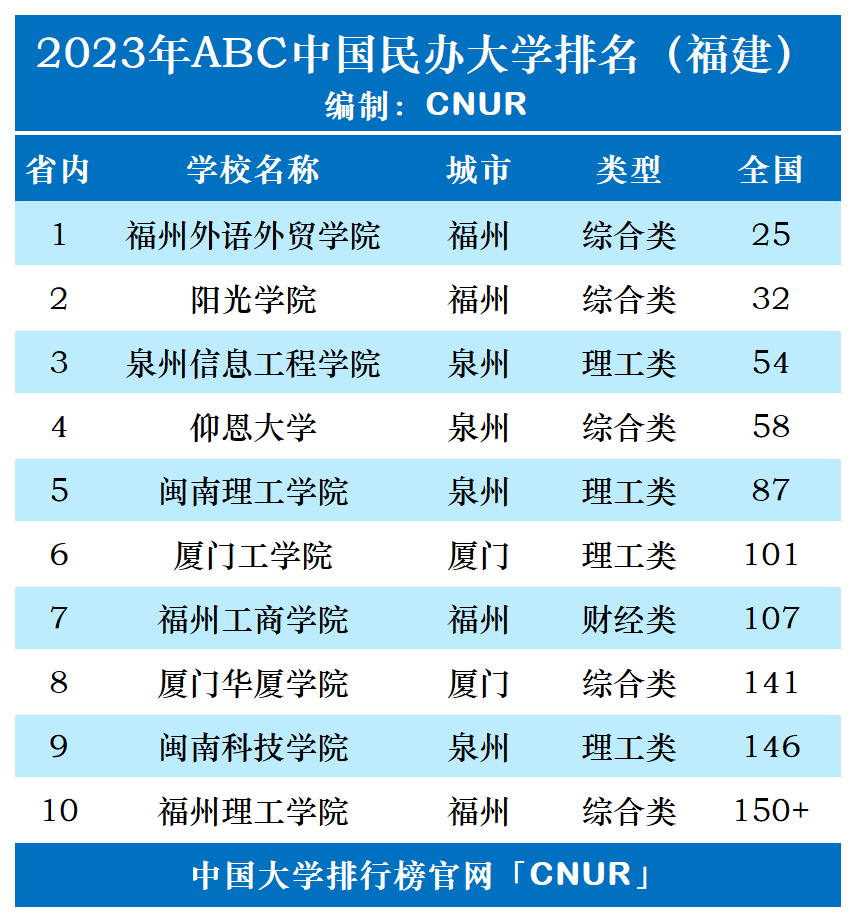 2023年福建省大学排名一览表:厦门大学,福州外语外贸学院第一