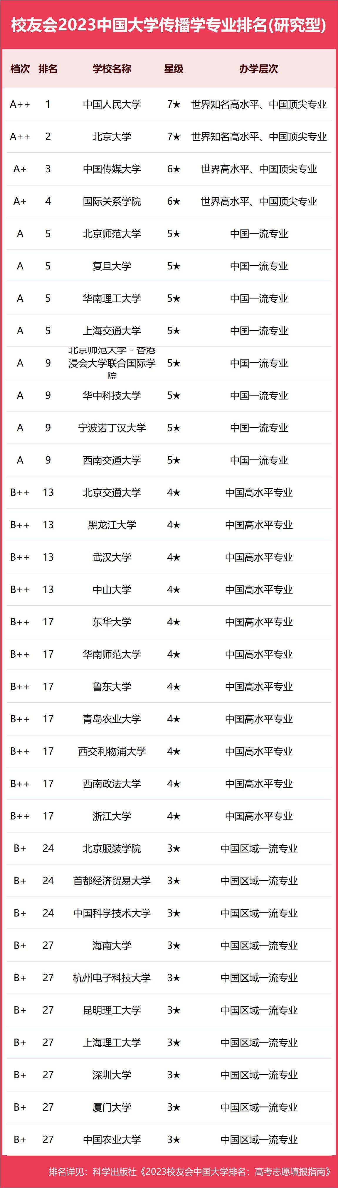 校友会2023中国大学传播学专业排名，中国人民大学、浙江传媒学院第一-国内传播学大牛