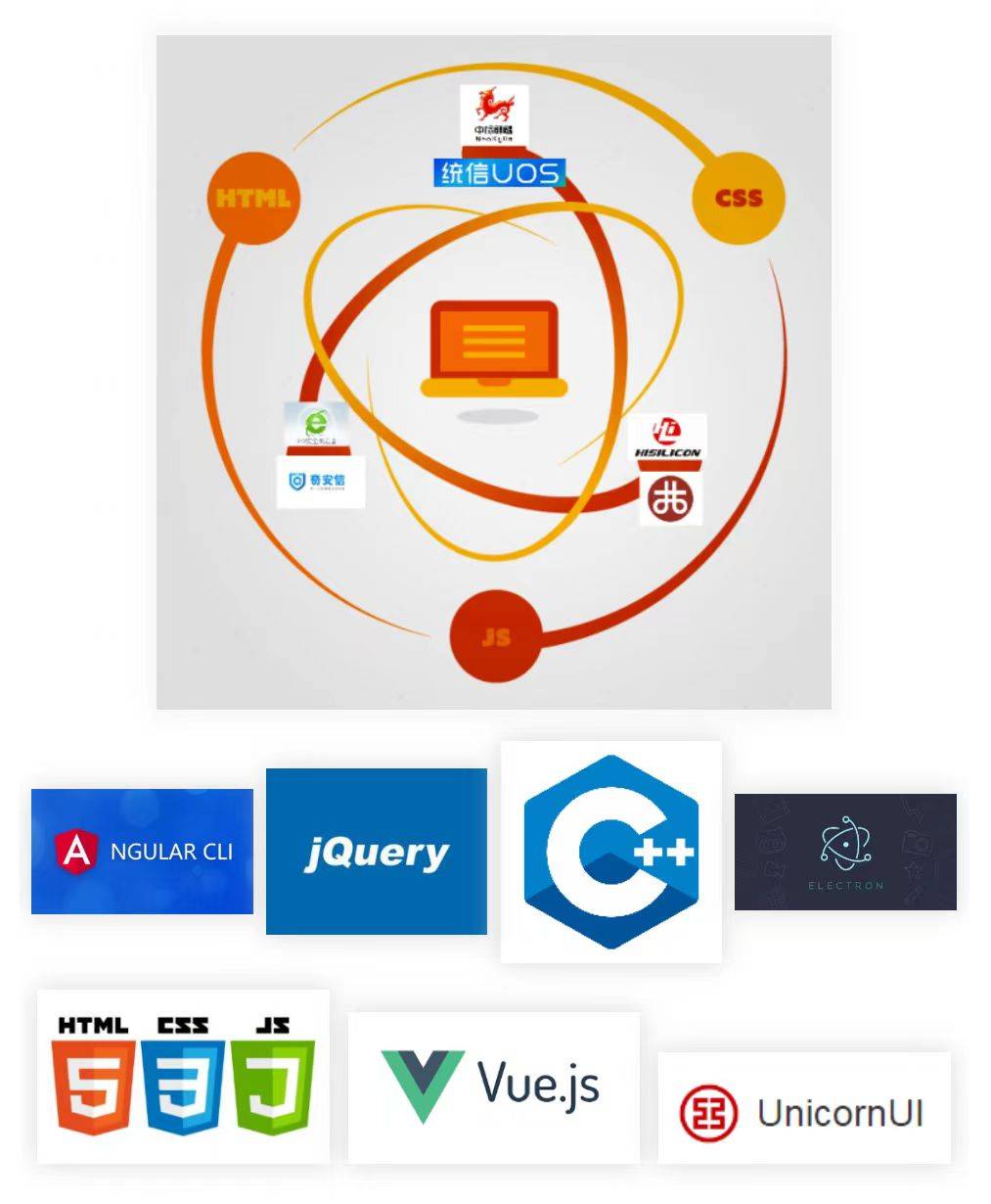 html,css,c  ,vbs等,开发框架包括jquery,ctp3/4/5,unicorn,angular
