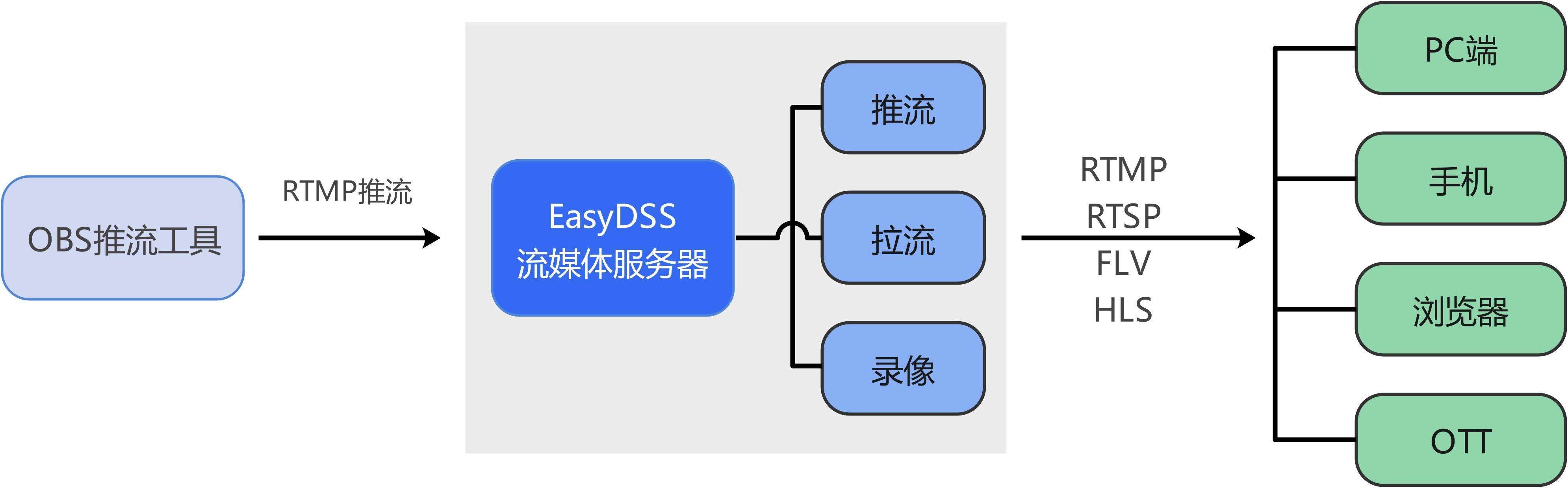 原创如何利用EasyDSS与EasyCVR平台，实现对视频录像文件的AI算法分析？