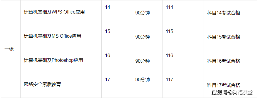 全国计算机等级考试，大学期间有必要考吗？