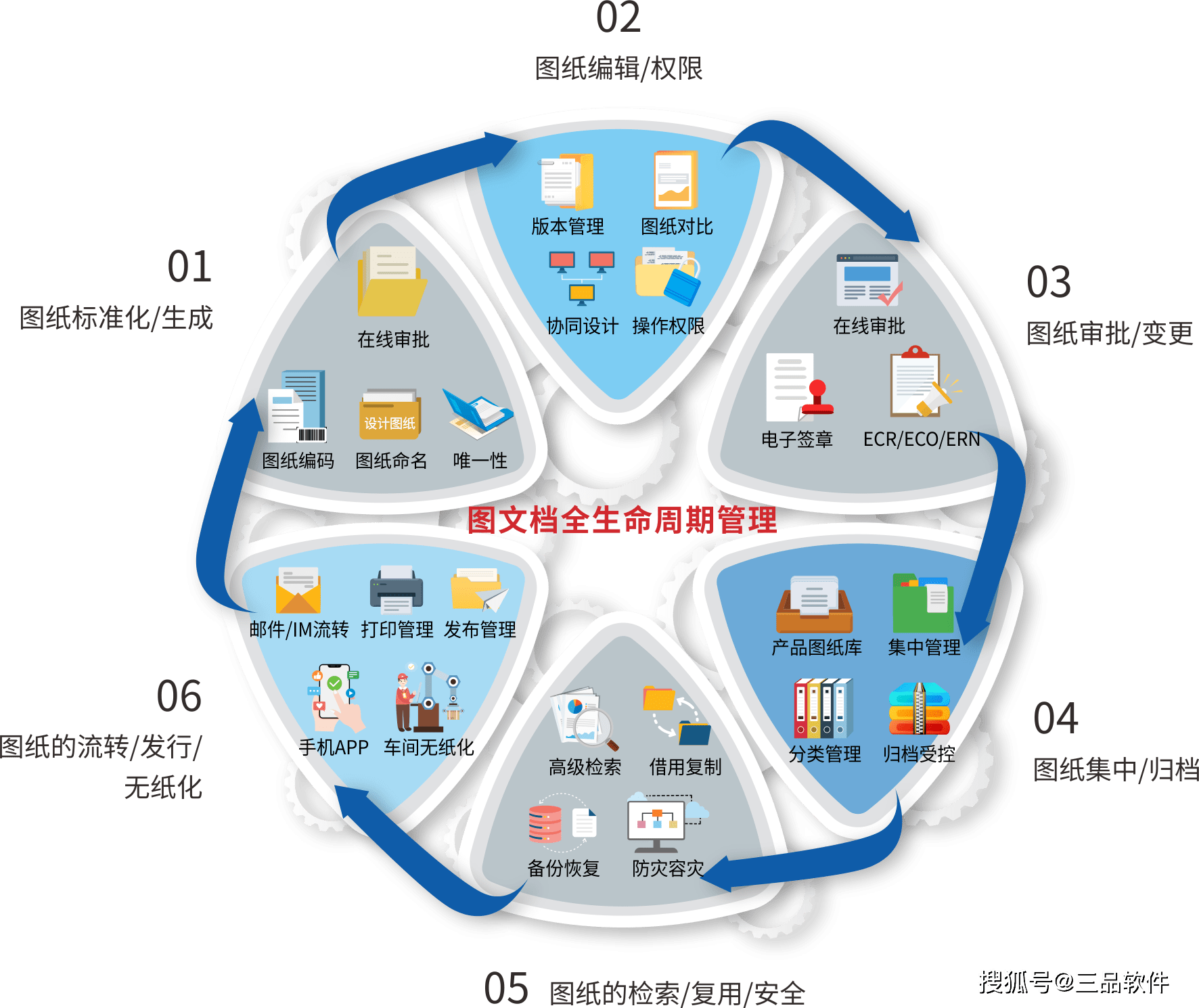 产品生命周期管理是什么？产品生命周期有哪几个阶段_搜狐网