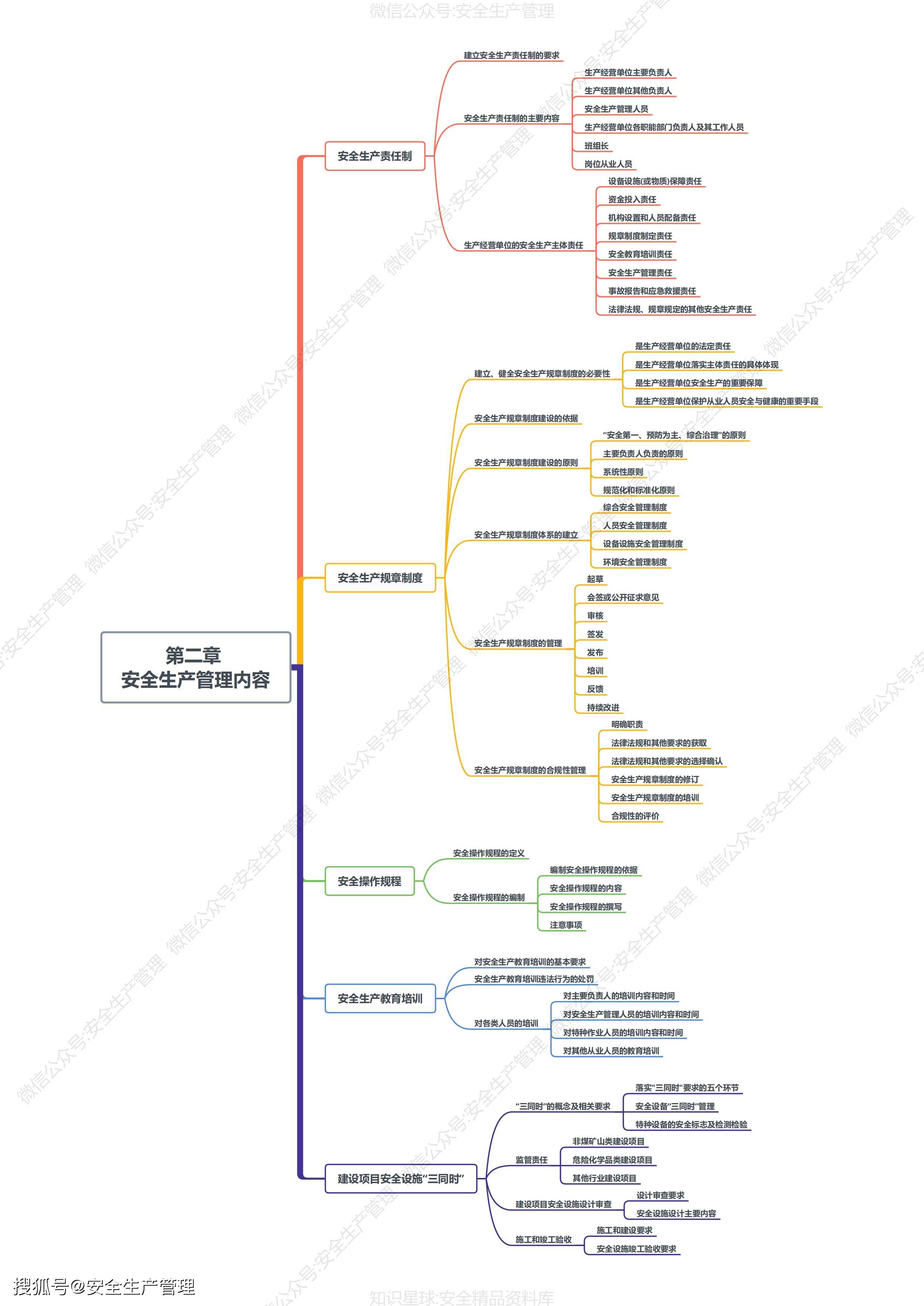 2023年注册安全工程师《安全生产管理》思维导图