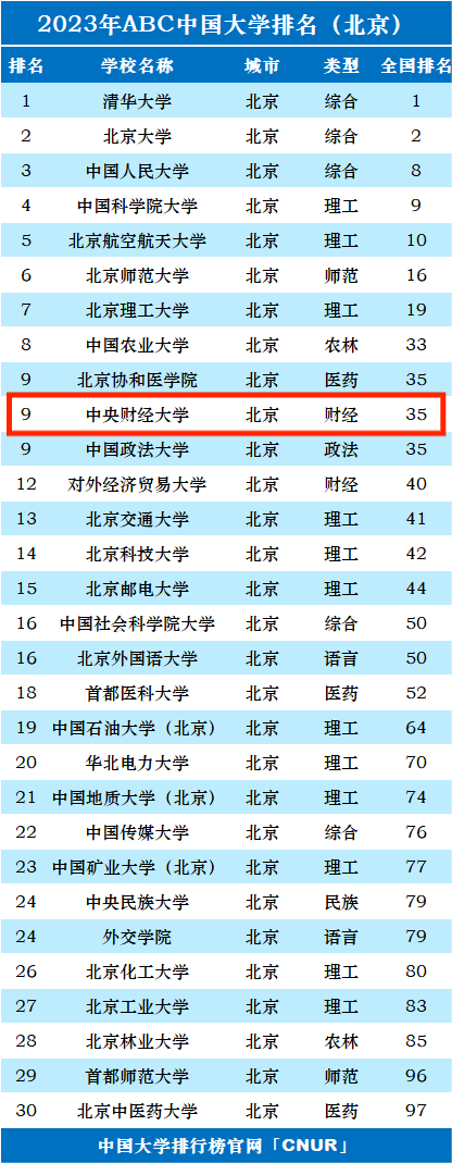 財經類大學排名_財經排名大學有哪些_財經大學排名