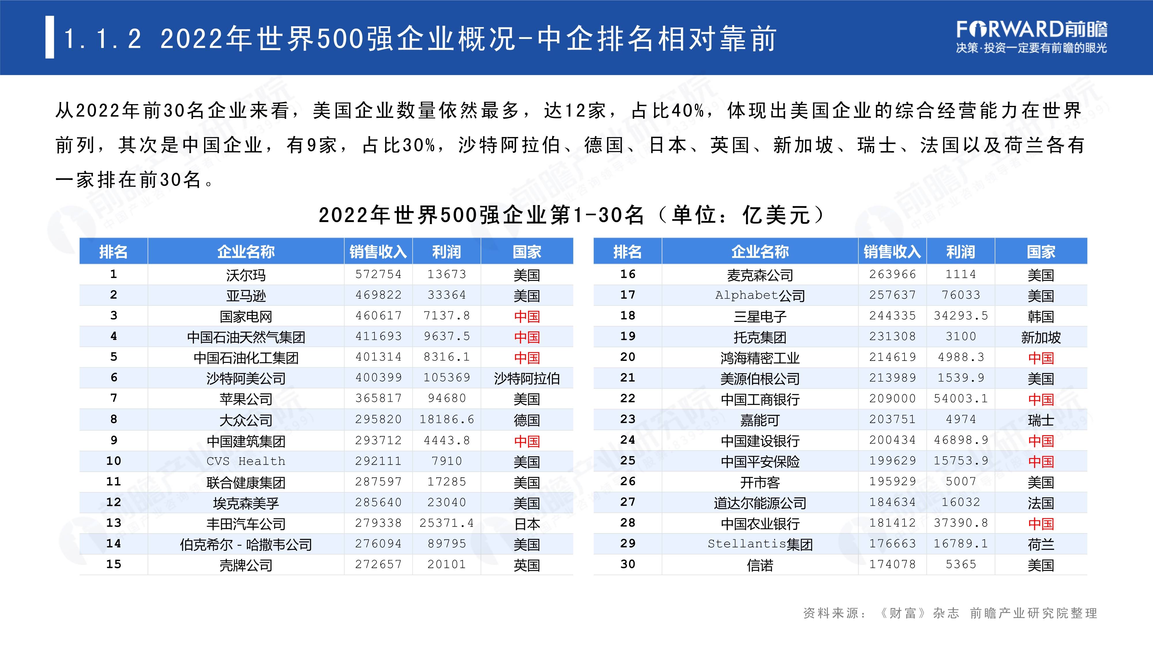 2023世界500强投资趋势分析-从世界500强看海外投资机会（免费下载）-世界500强资金