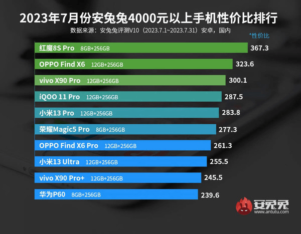 手机排行版_安卓手机性能排行榜2023年7月排名:红魔8SPro榜首