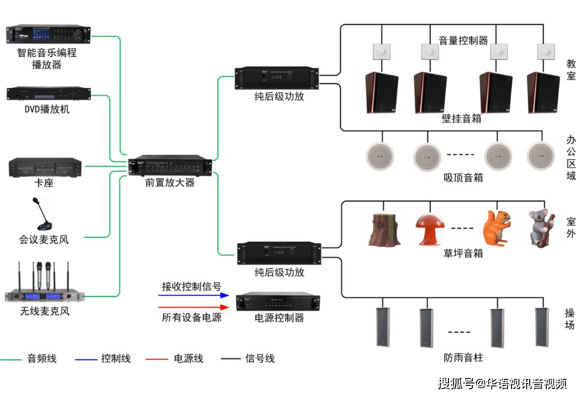 三,系统拓扑图功率放大器是广播系统中的重要设备,直接影响系统的稳定