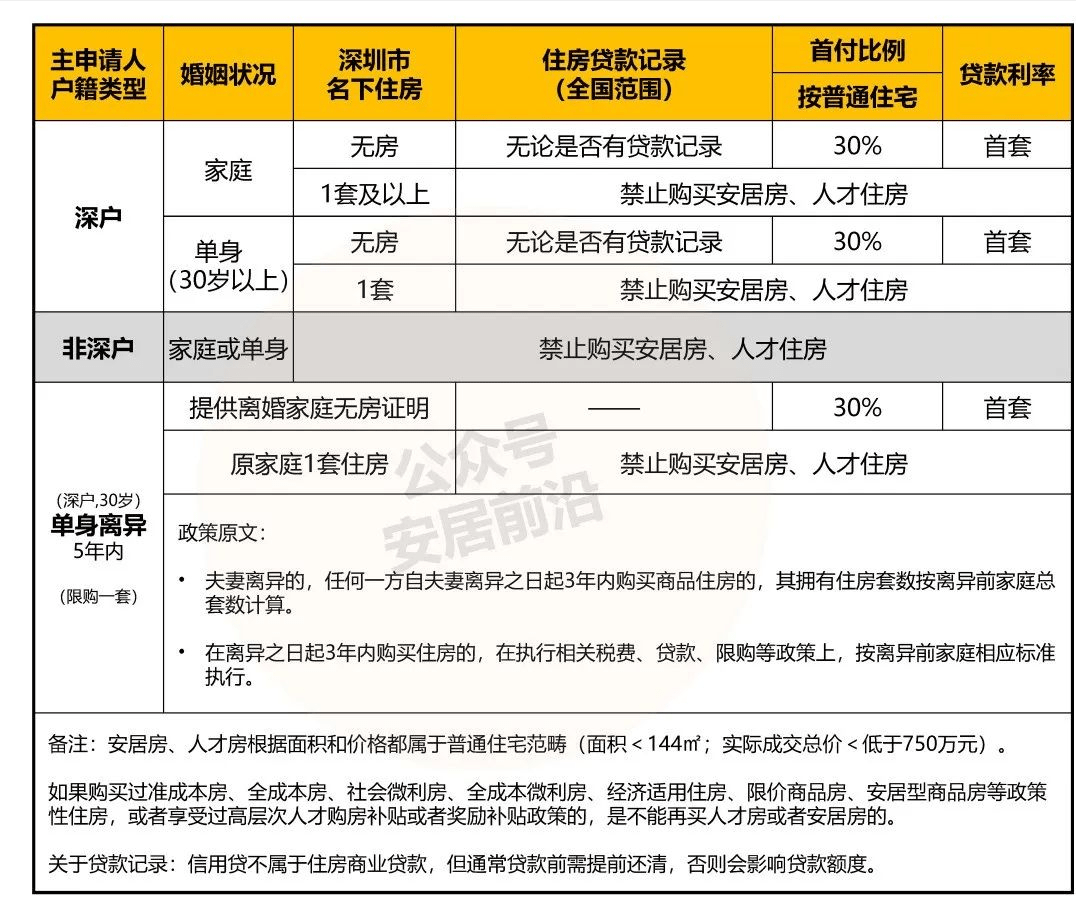 深圳人才房购房指引