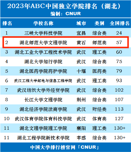 湖北师范大学文理学院排名