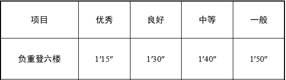政府消防员招录体技能到底考什么？详解来了！