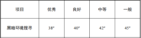 政府消防员招录体技能到底考什么？详解来了！