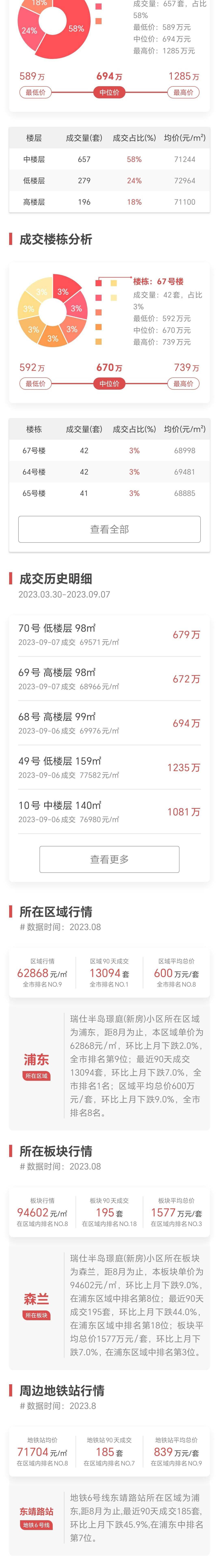 上海卖得最好新房NO9-“瑞仕半岛璟庭”成交大揭秘_数据_app_排名