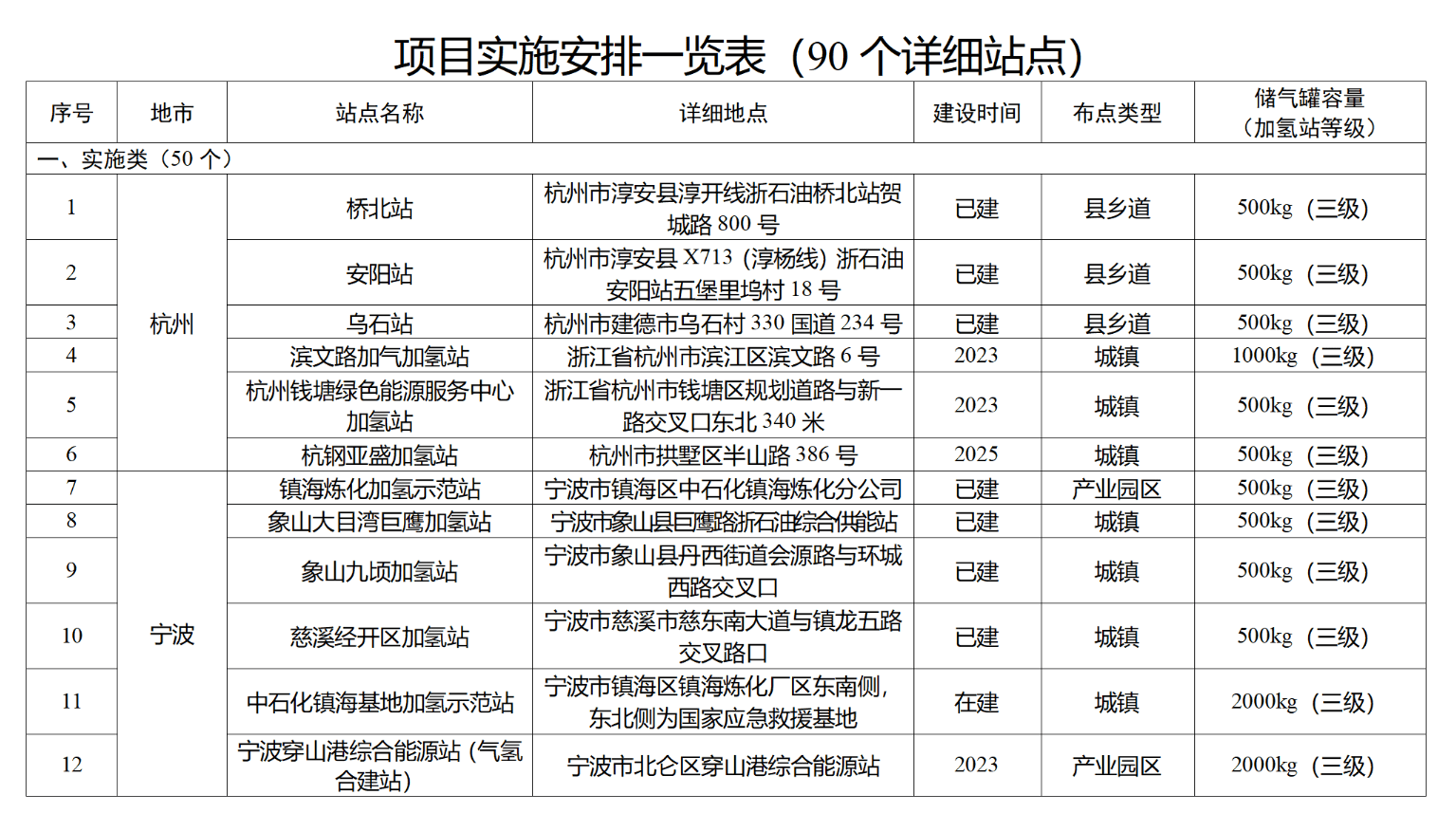 90座加氢站！《浙江省加氢站发展规划》印发 行业新闻 -2-