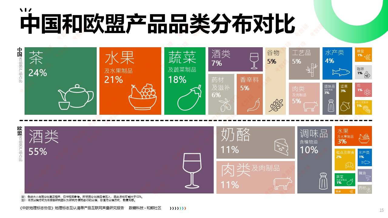 《中欧地理标志协定》550个地理标志产品的品类分布观察_中国_欧盟