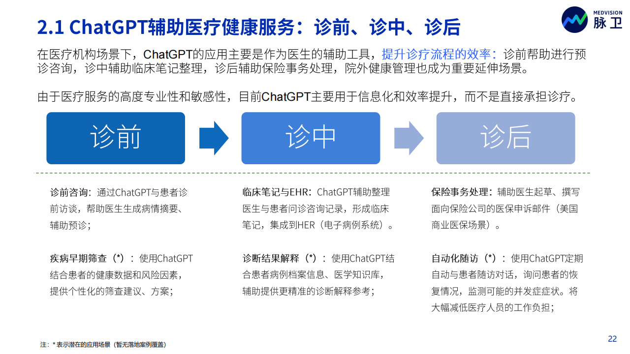 《2023年ChatGPT医疗行业应用白皮书：同行业分析、产品与市场调研》