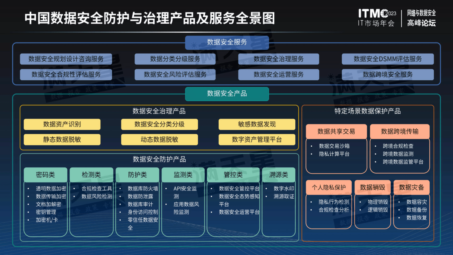 中国数据安全防护与治理市场研究报告_体系_服务_产品