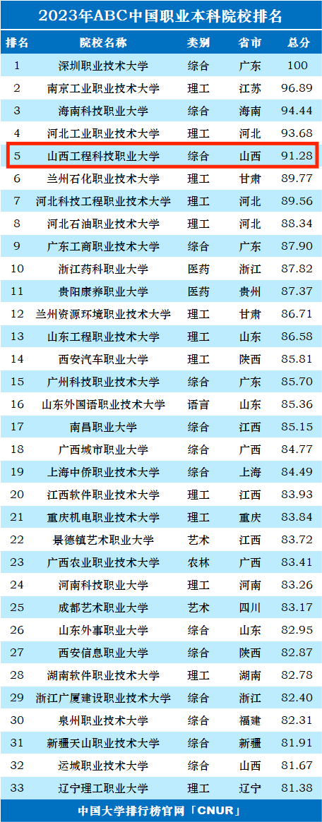 职业大学排行榜_2023年中国职业本科大学排名(2)