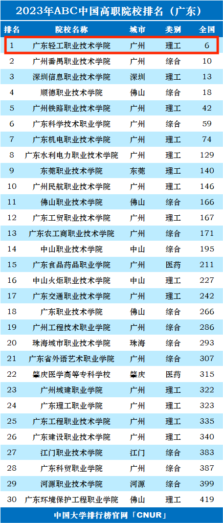 广东学校排行_最新出炉!2023广东民办高校排名榜,珠海科技学院稳居榜首(2)