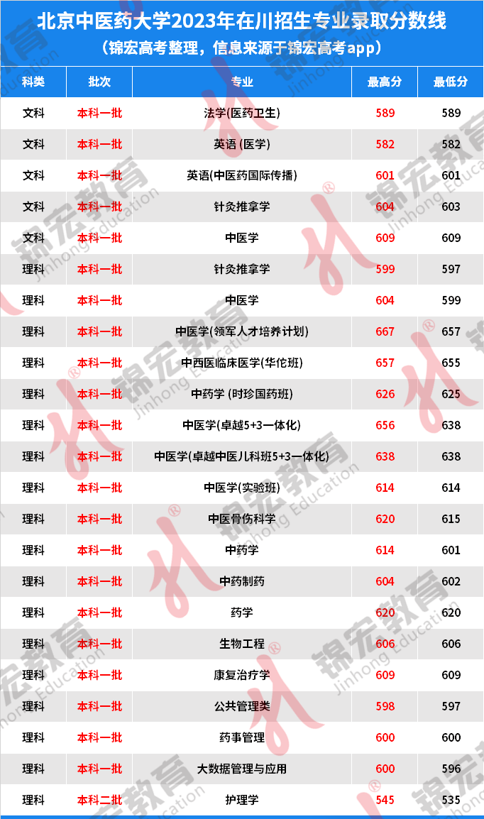 北京中医药大学排名图片