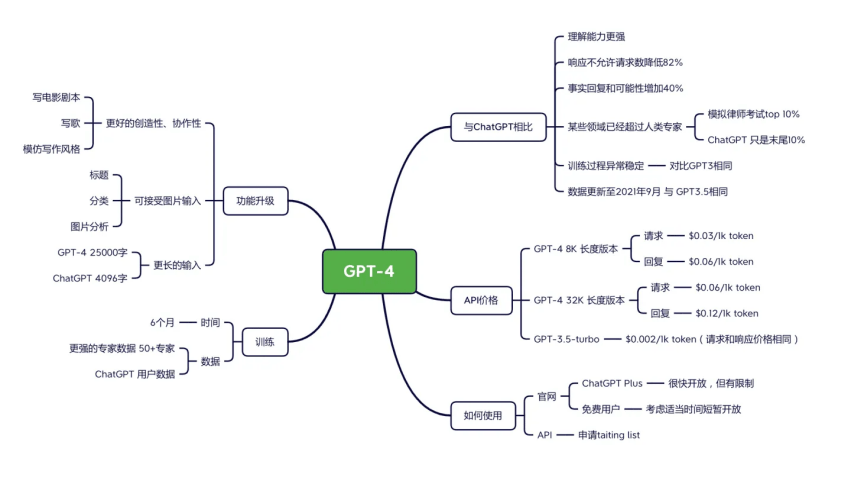 探秘AI领域：解析OpenAIGPT-4、ChatGPT及ChatGPTPlus之间的奥秘