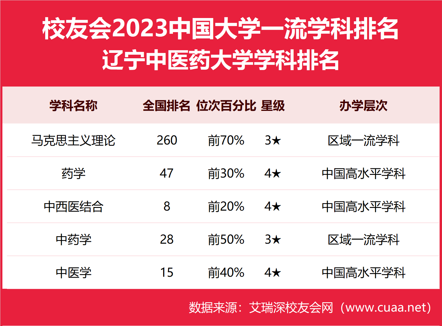 中医排行榜_我国“中医药大学”最新排名,北中医稳居第一,天中位列全国第三