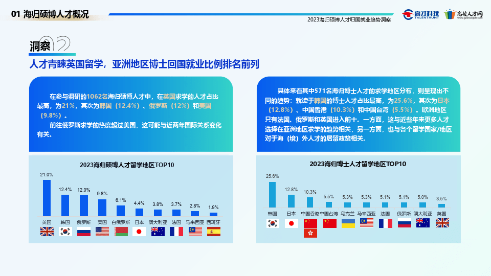 2023海外碩博人才歸國就業趨勢洞察報告(附下載)_博士_城市_高校