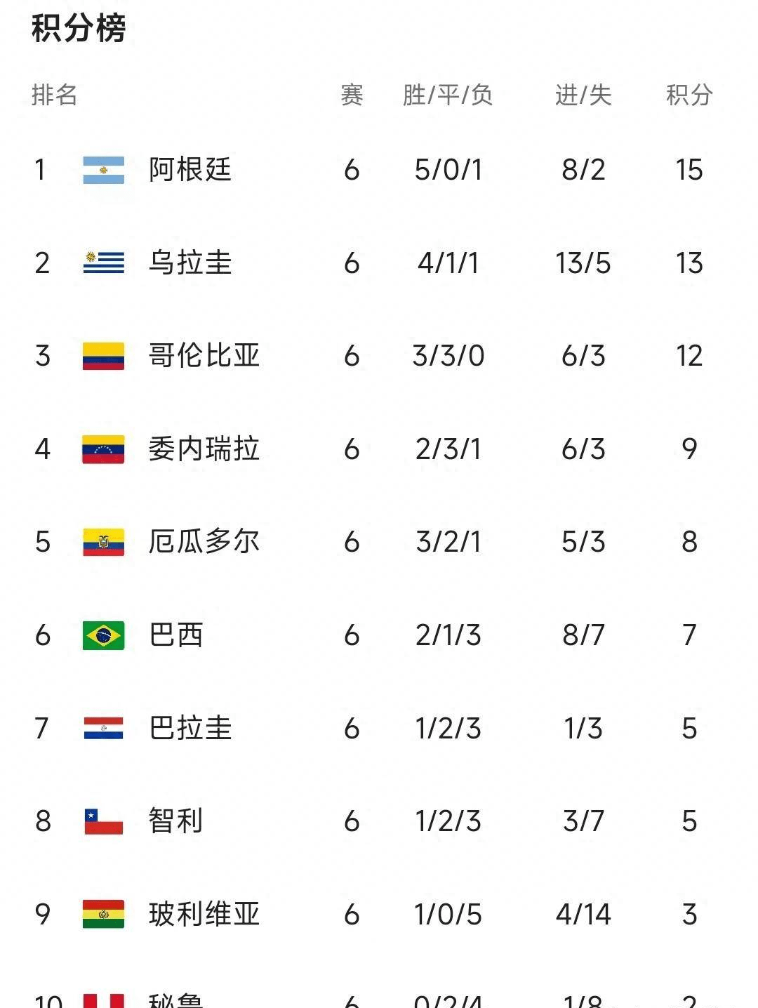南美世预赛最新积分榜:阿根廷第5胜,乌拉圭第2,巴西3连败第6_比赛