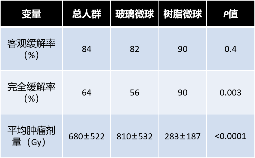 釔90微球的前世今生(九)——放射性肝段切除_腫瘤_治療_患者