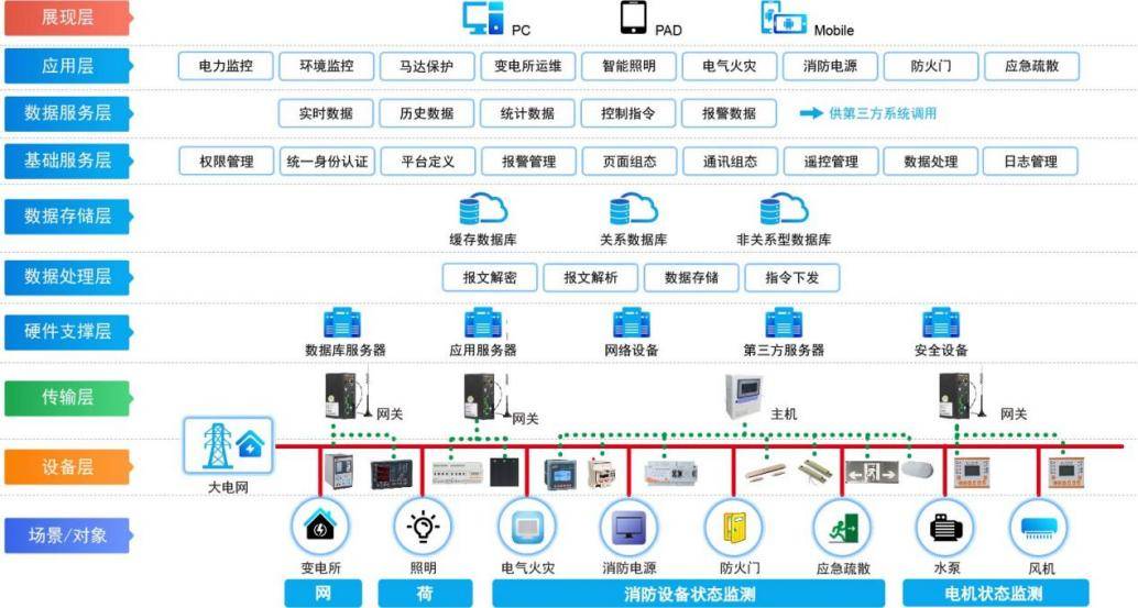 淺談綜合管廊電氣消防系統的設計與應用_電纜_火災_供電