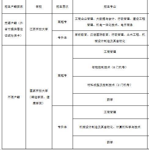 无锡成人大专本科学历提升学校哪家比较好