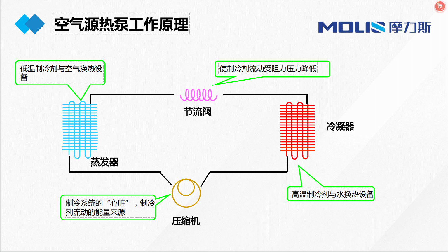 空氣能熱泵工作原理_低壓_液體_冷凝器