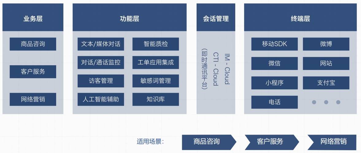 udesk包含客服機器人,智能工單系統,短信與外呼,自助幫助中心(智能