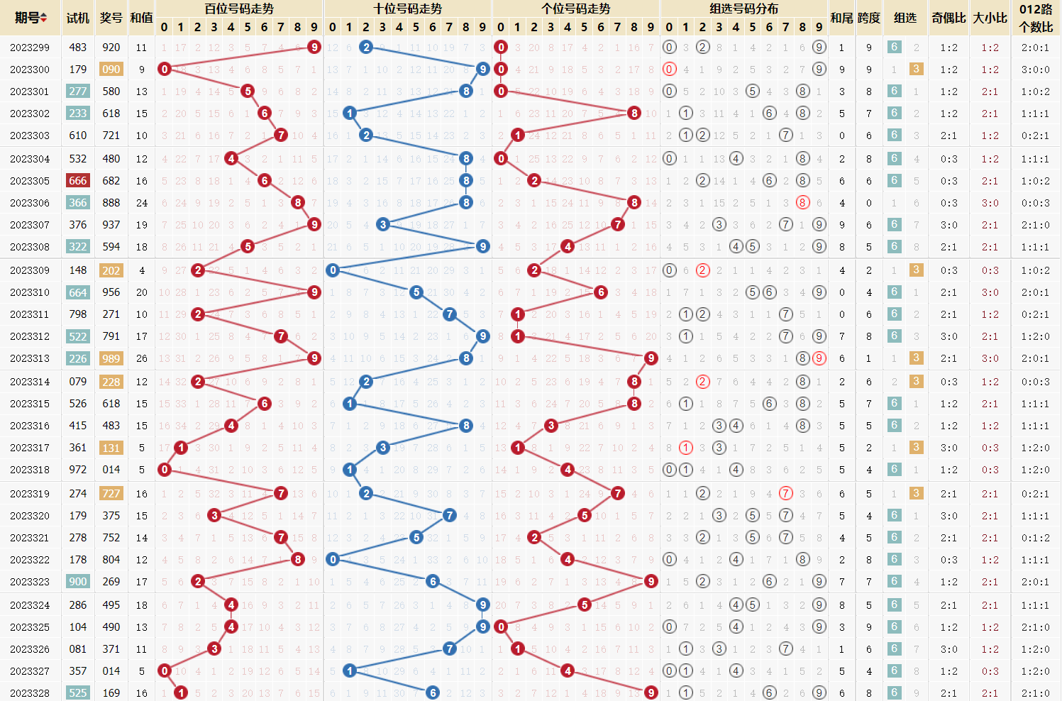 福彩3d开奖号走势图福彩3d跨度走势图福彩3d和值走势图以上分析仅为