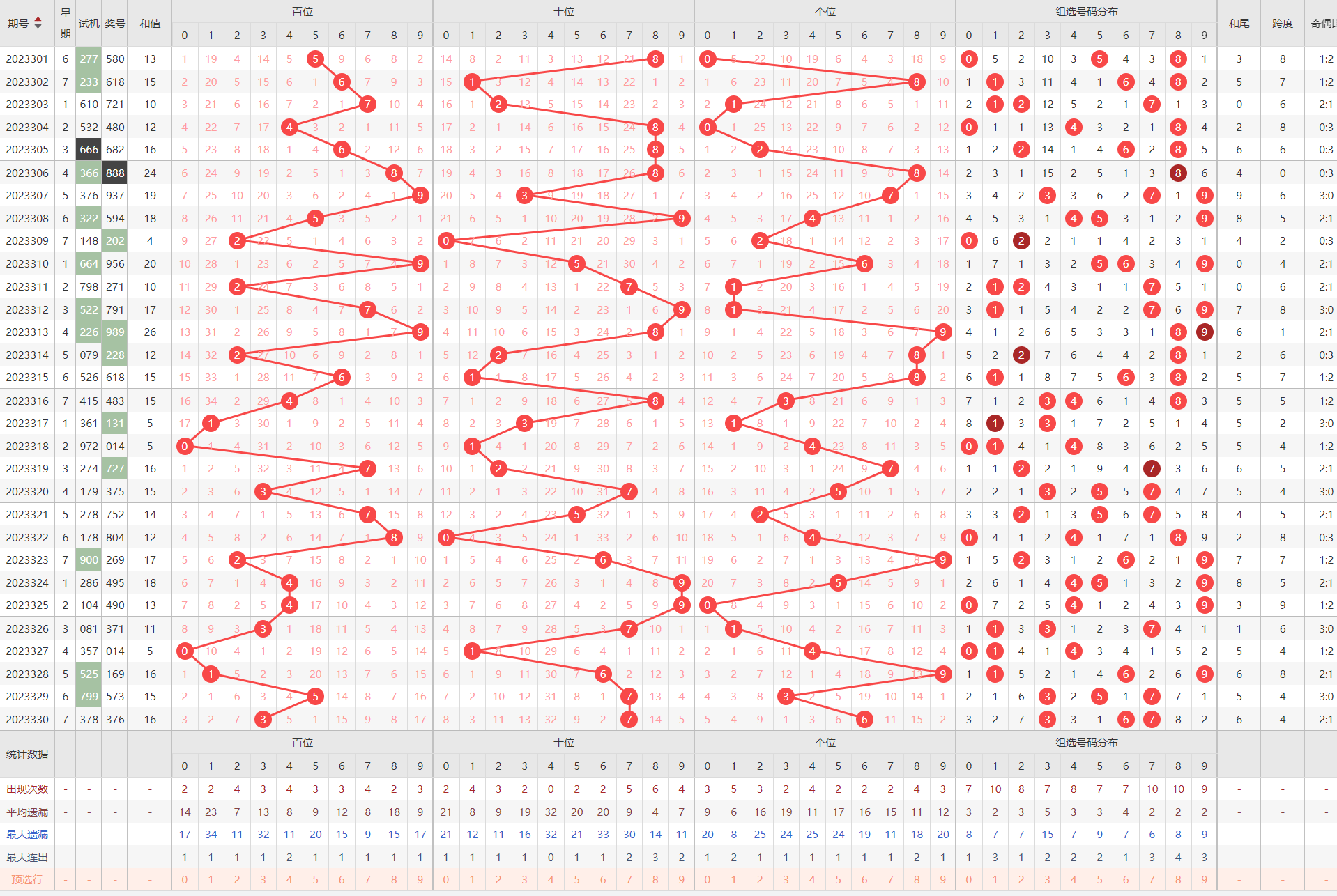 福彩3d开奖号走势图福彩3d跨度走势图福彩3d和值走势图