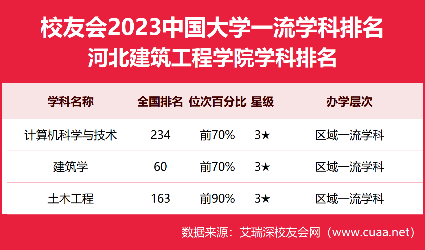 建築學第60,2023河北建築工程學院最好學科排名,土木工程第163_評價