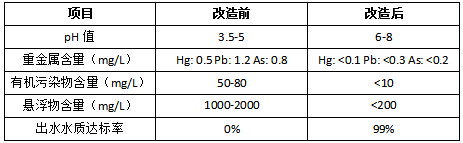 該化工廠的工業廢水治理工程得到了有效處理,出水水質達到了排放標準