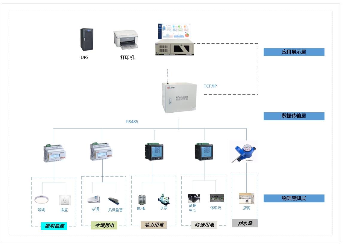 雙碳背景下能耗在線監測系統在節能管理中的應用及監