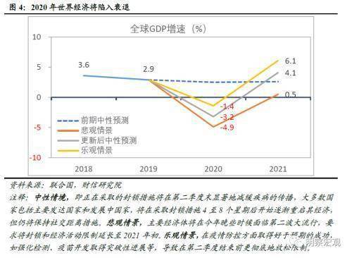 疫情冲击下全球经济和金融风险增加肺炎疫情影响评估十三