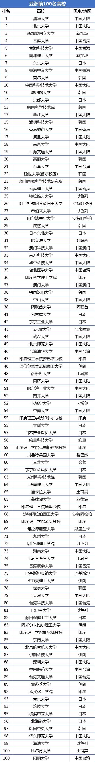 2020年亚洲前50名大排名_2020年前七月亚洲海盗事件增长50%