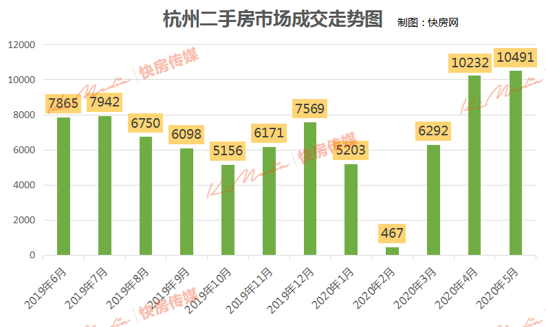 5月蕭山二手房小區最新成交價曝光杭州二手房連續兩個月成交破萬套