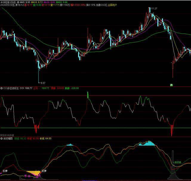 精選指標cci多空波段王無未來函數珍藏